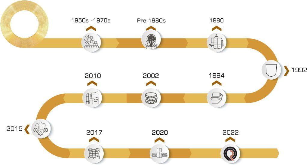 Evolution And Key Milestones